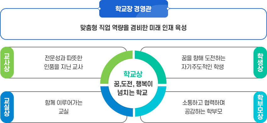 학교장경영관, 학교상 이미지